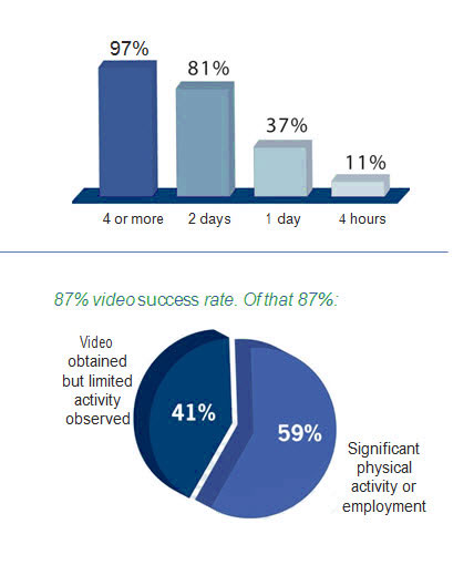 Services Surveillance blue graphs